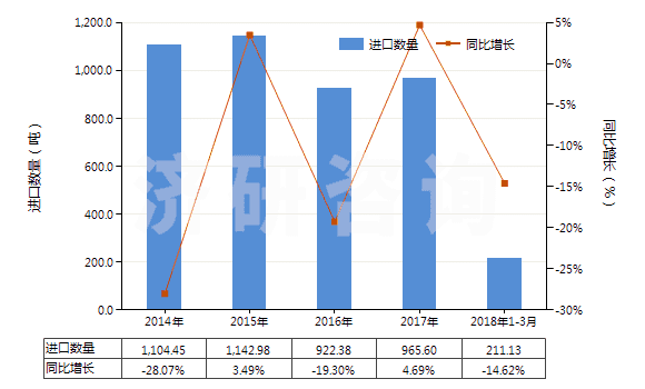 2014-2018年3月中國銻的氧化物(HS28258000)進(jìn)口量及增速統(tǒng)計(jì)